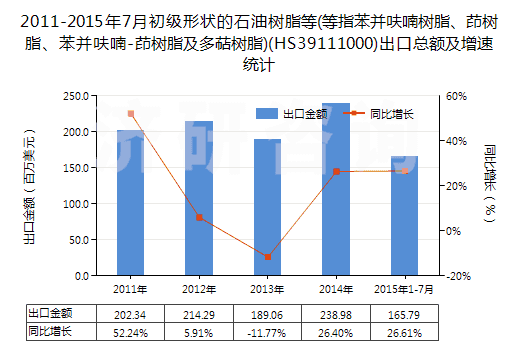 2011-2015年7月初級形狀的石油樹脂等(等指苯并呋喃樹脂、茚樹脂、苯并呋喃-茚樹脂及多萜樹脂)(HS39111000)出口總額及增速統(tǒng)計